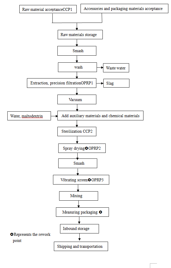 Extraction process flow chart