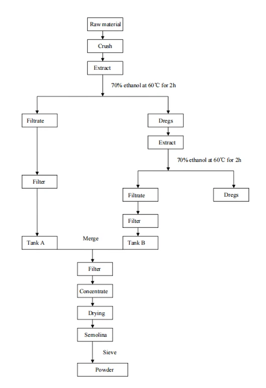 Curcumin flow chart Curcumin flow chart