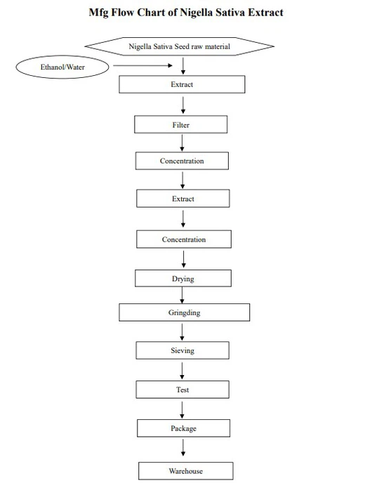 Thymoquinone Thymoquinone